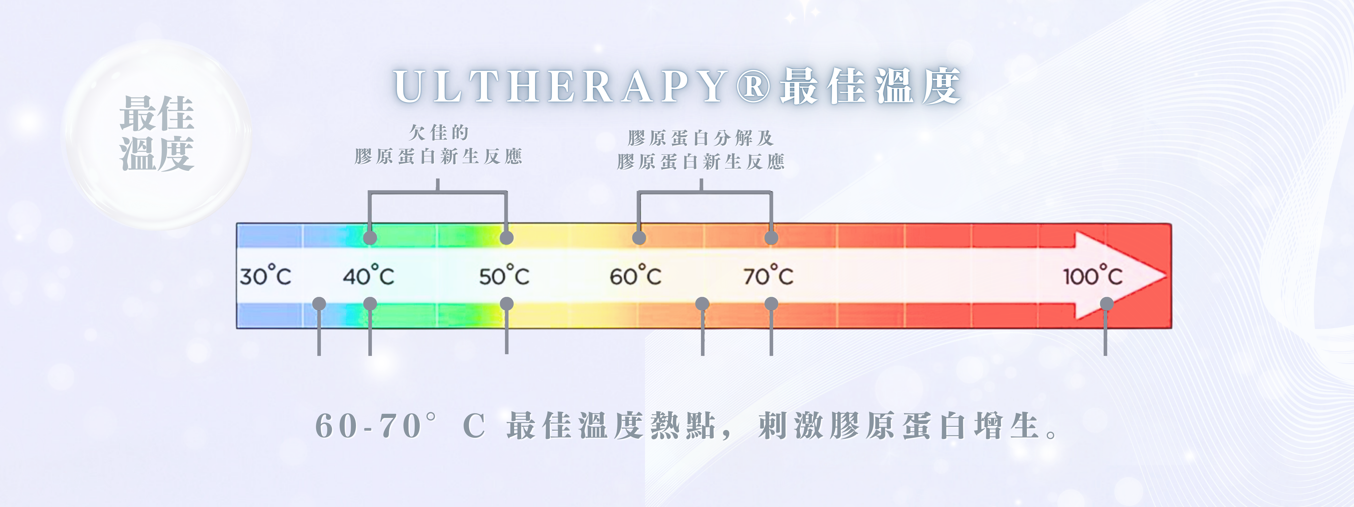 Ultherapy®最佳溫度