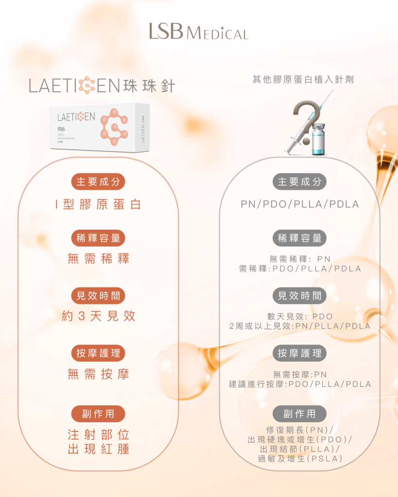 Laetigen珠珠針 vs 其他膠原蛋白針劑
