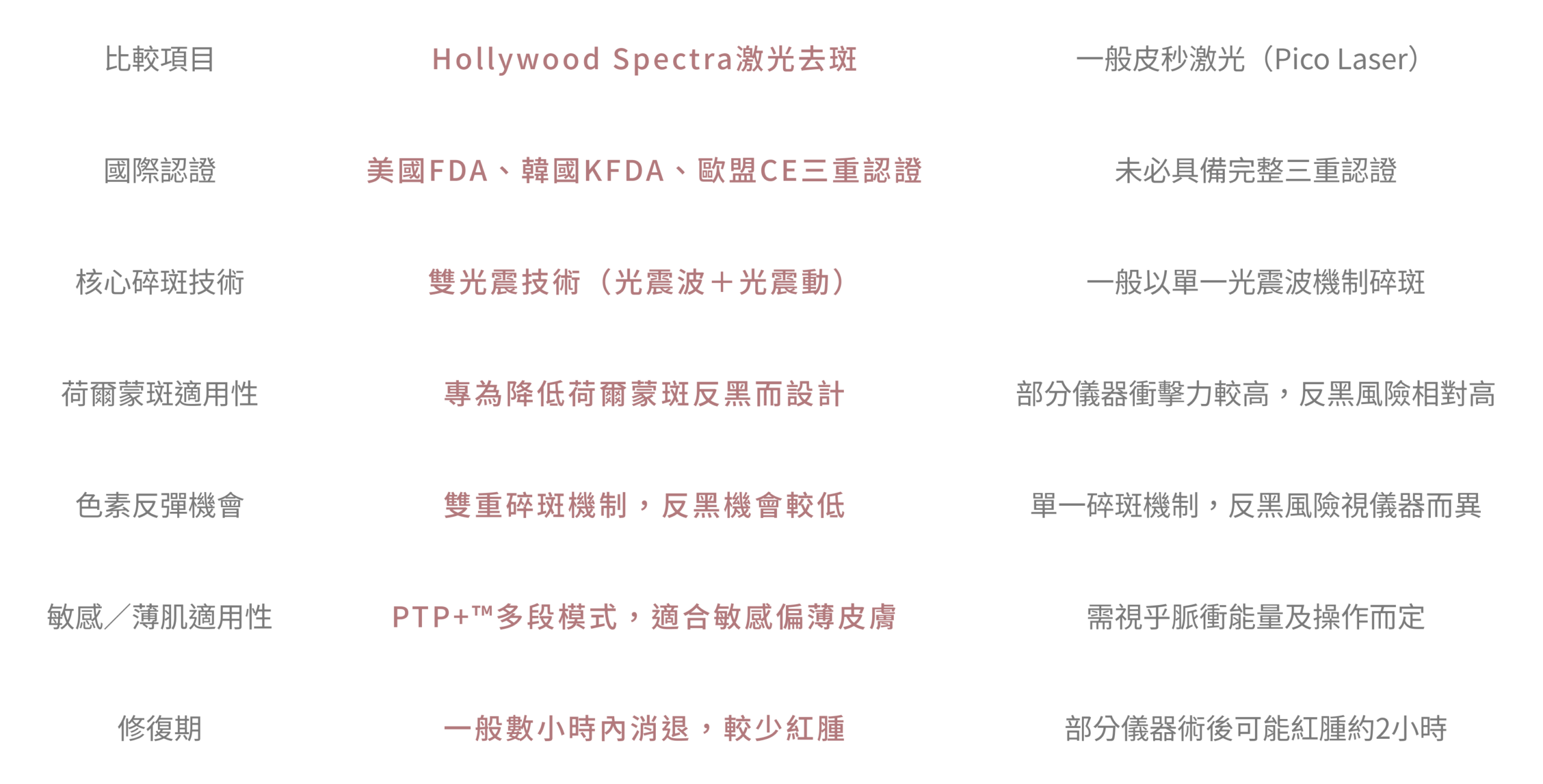 Hollywood Spectra與坊間皮秒激光比較——尖沙咀醫學級去斑技術優勢