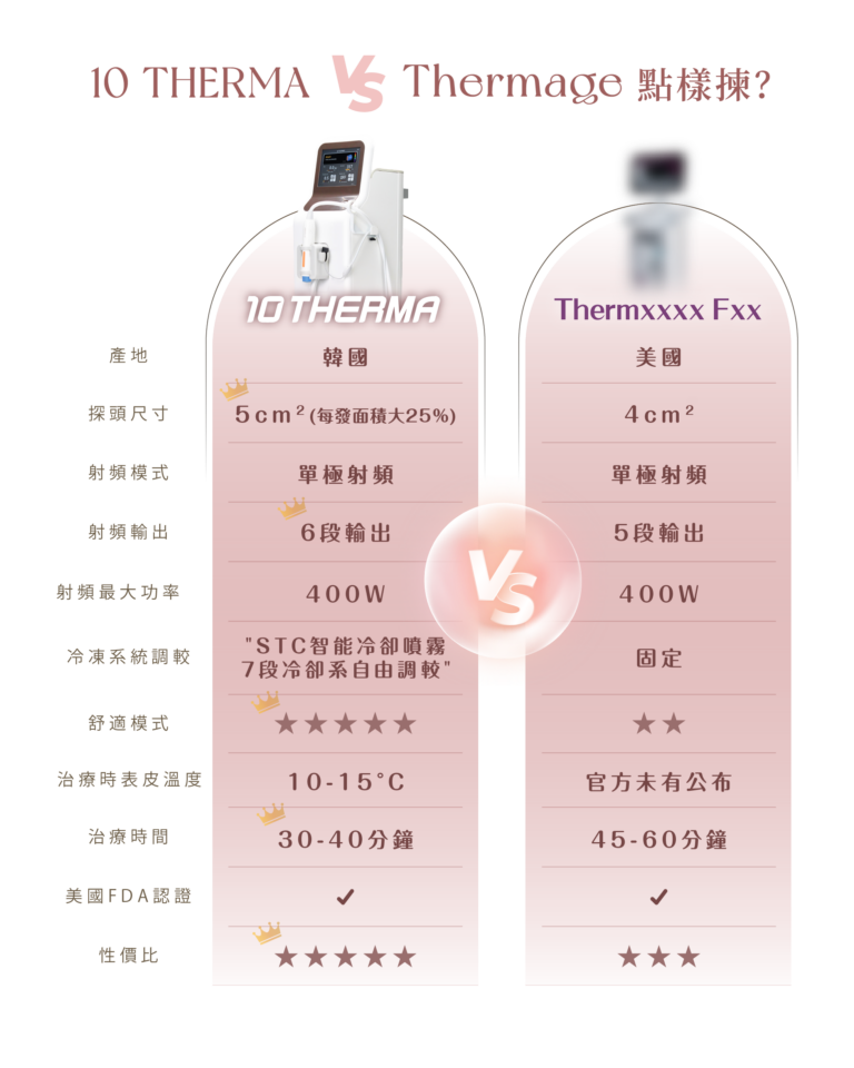 10Therma十倍電波5cm²加大探頭及冷卻噴霧系統特寫，對比熱瑪吉（Thermage）探頭規格