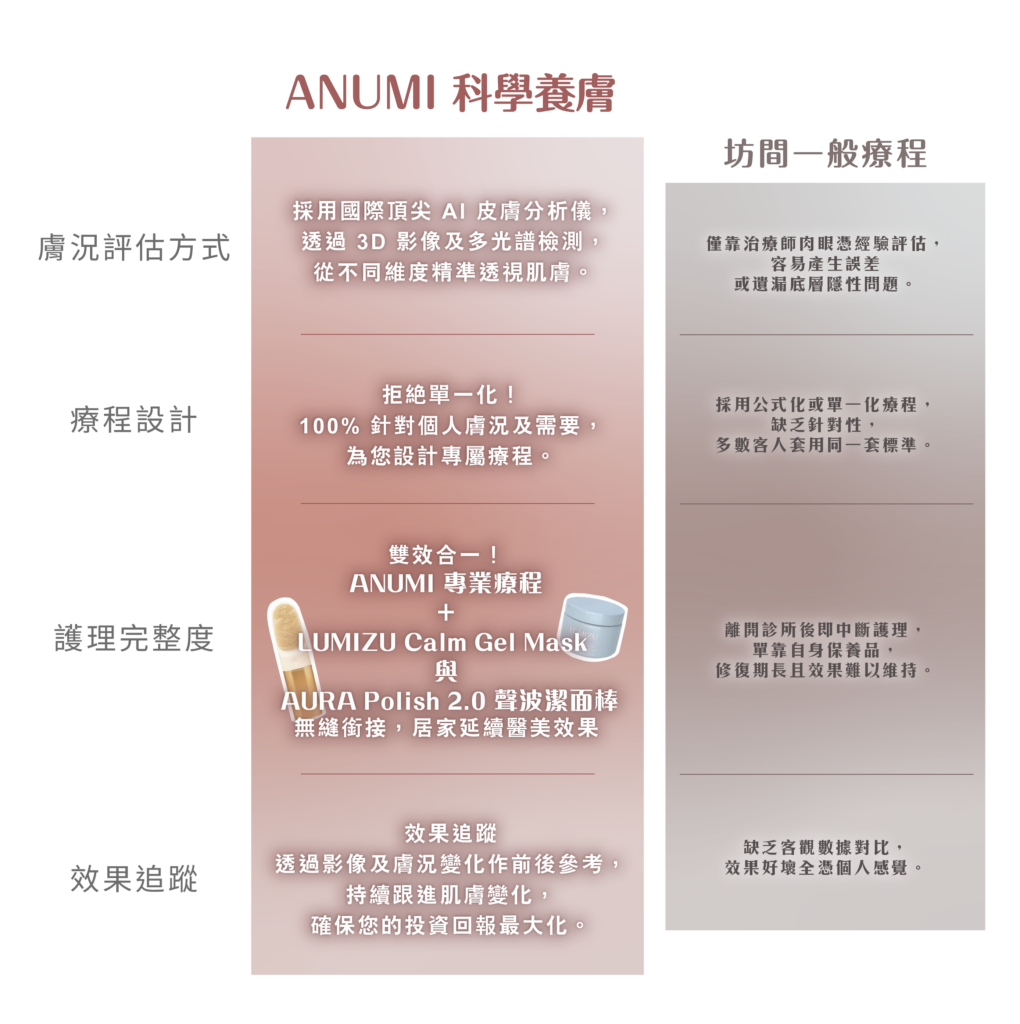 ANUMI Skin Clinic科學養膚對比坊間一般療程：國際頂尖 AI 智能分析與度身訂製護理的卓越優勢。
