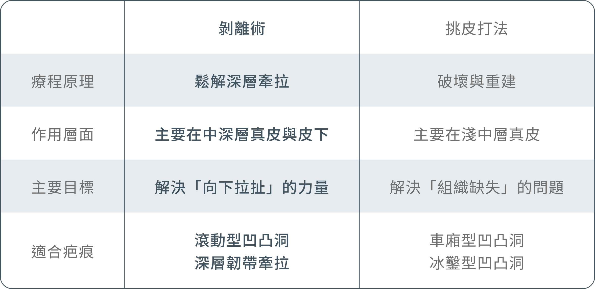 ANUMI 專業醫生客製化注射技術：深層剝離術鬆解疤痕 vs. 挑皮打法精準填補。
