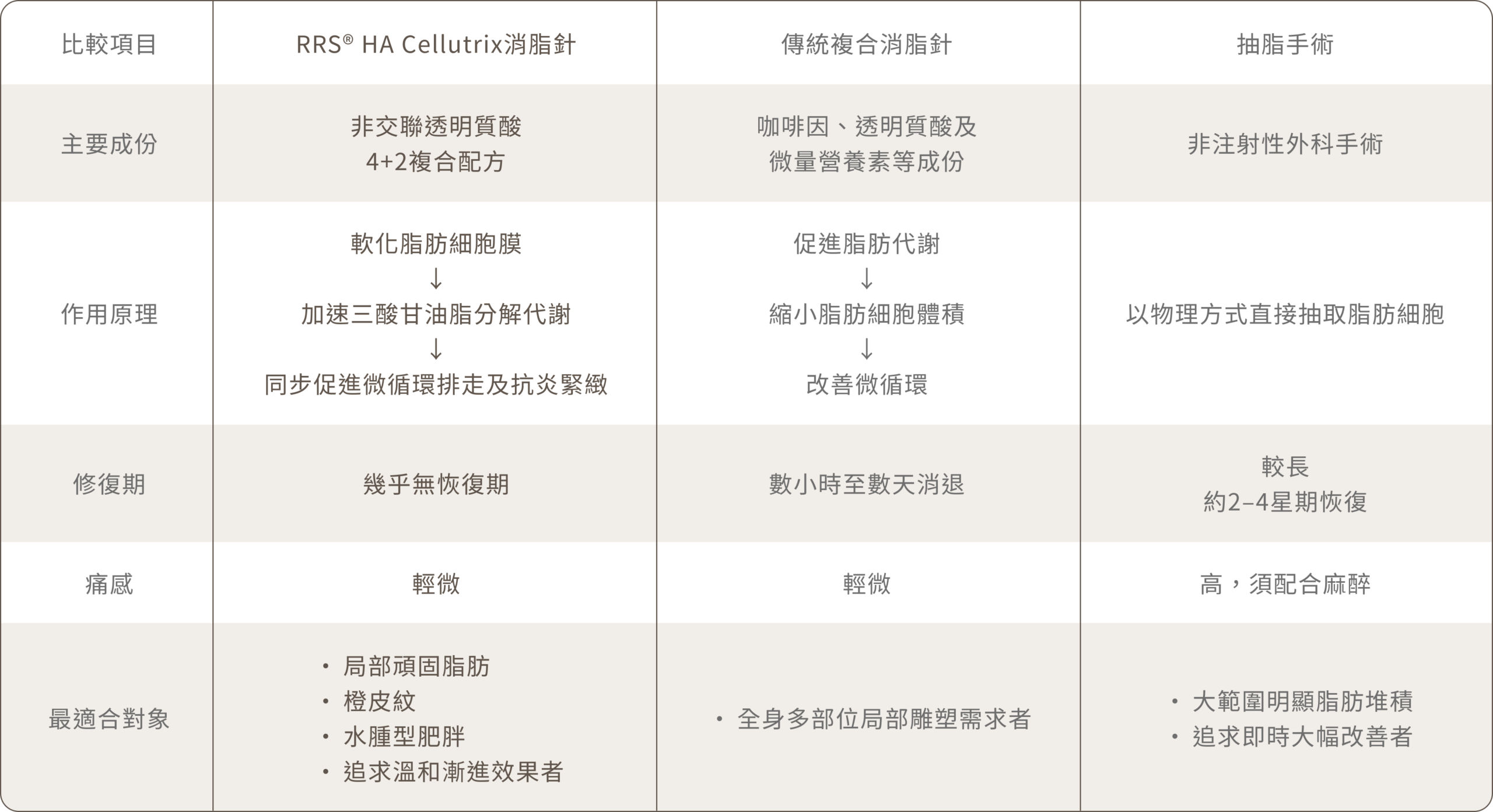 RRS HA Cellutrix消脂針vs傳統複合消脂針vs抽脂手術