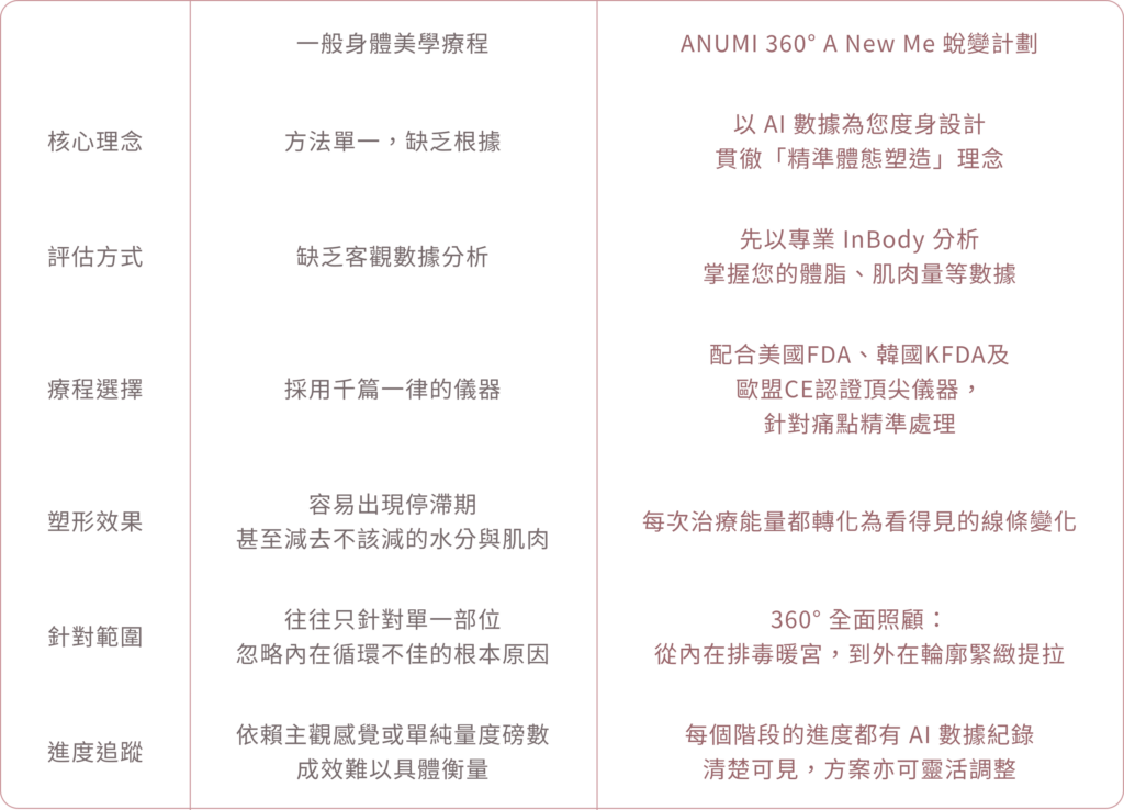 ANUMI 360° A New Me 蛻變計劃對比一般減肥療程：匯聚全球頂尖減脂塑形科技的優勢。