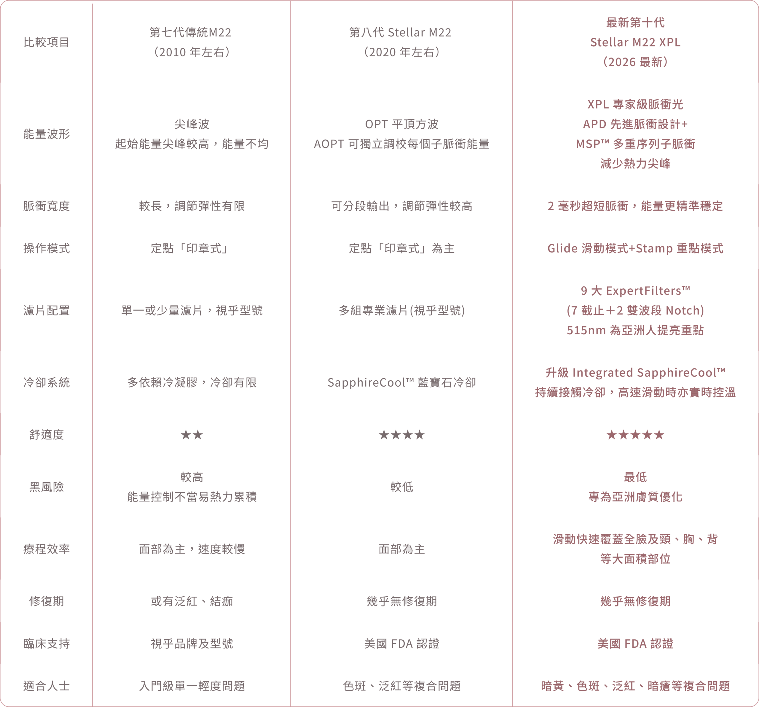 光子嫩膚技術進化：傳統M22 IPL、Stellar M22 與最新 Stellar M22 XPL 極光嫩膚比較